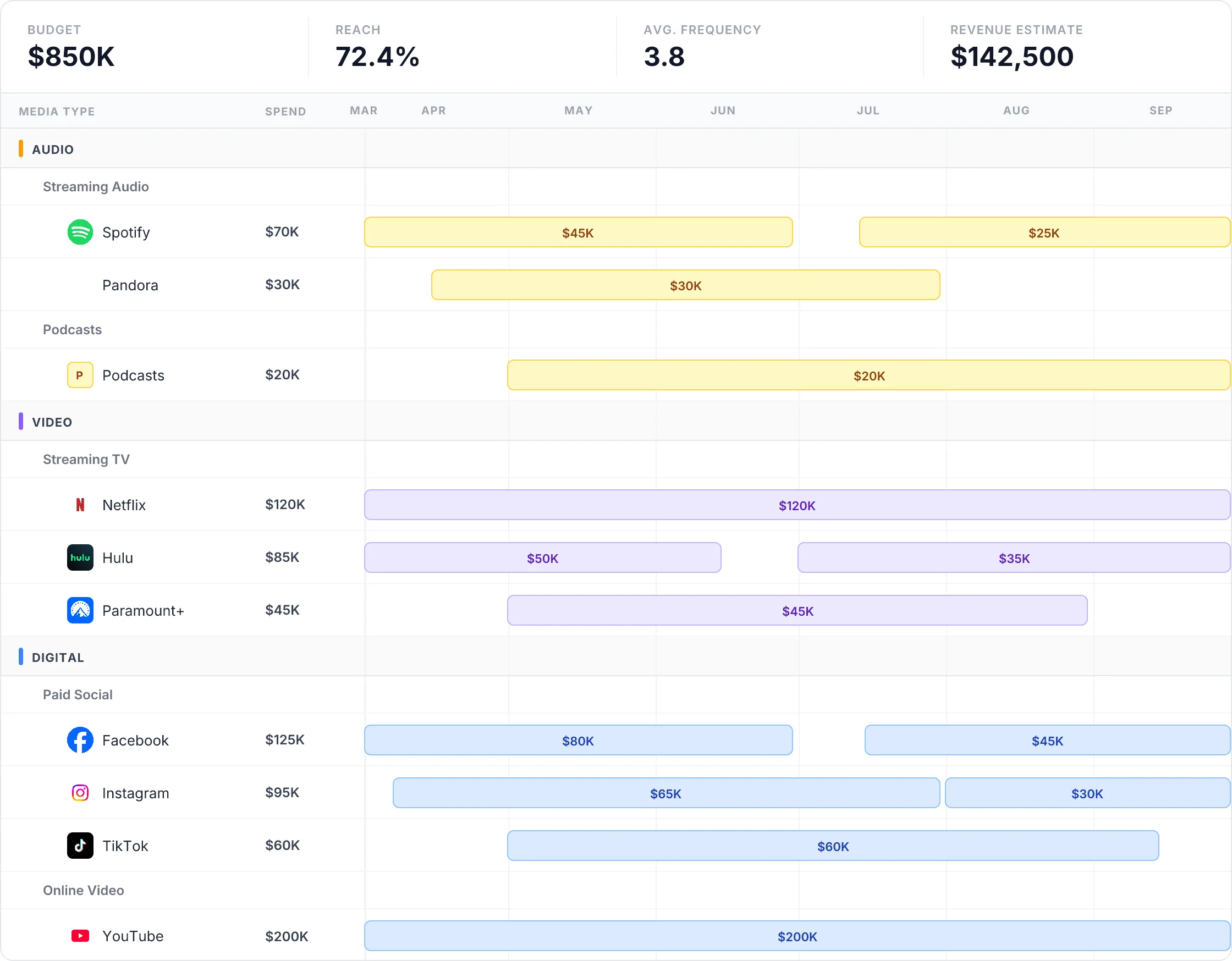 Halliard media planning platform β flight planner with channel logos, budget allocation, and Gantt timeline